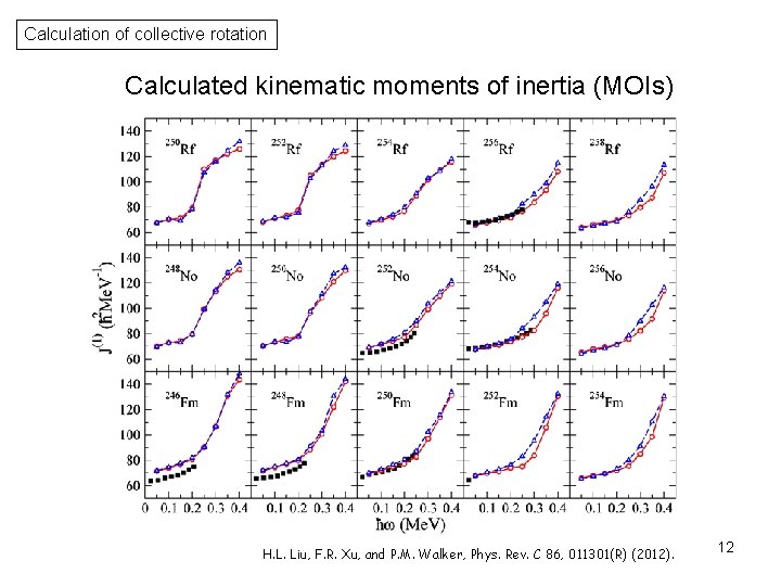Calculation of collective rotation Calculated kinematic moments of inertia (MOIs) H. L. Liu, F.
