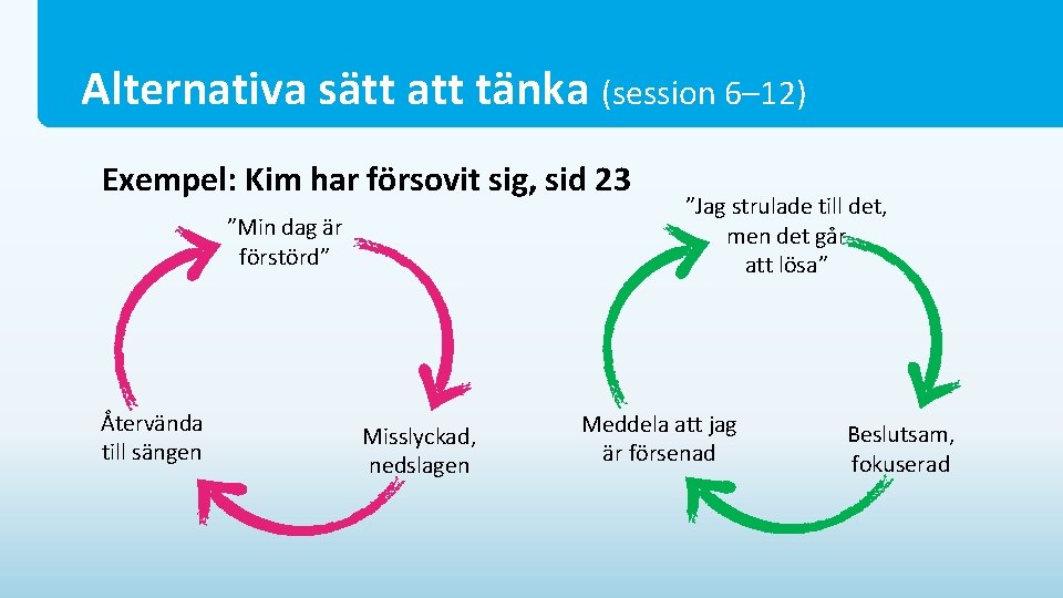 Alternativa sätt att tänka (session 6– 12) Exempel: Kim har försovit sig, sid 23