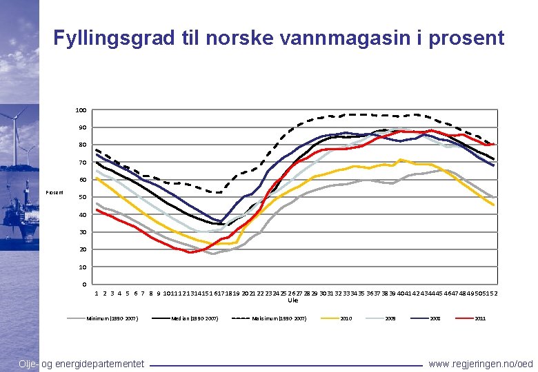 Fyllingsgrad til norske vannmagasin i prosent 100 90 80 70 60 Prosent 50 40