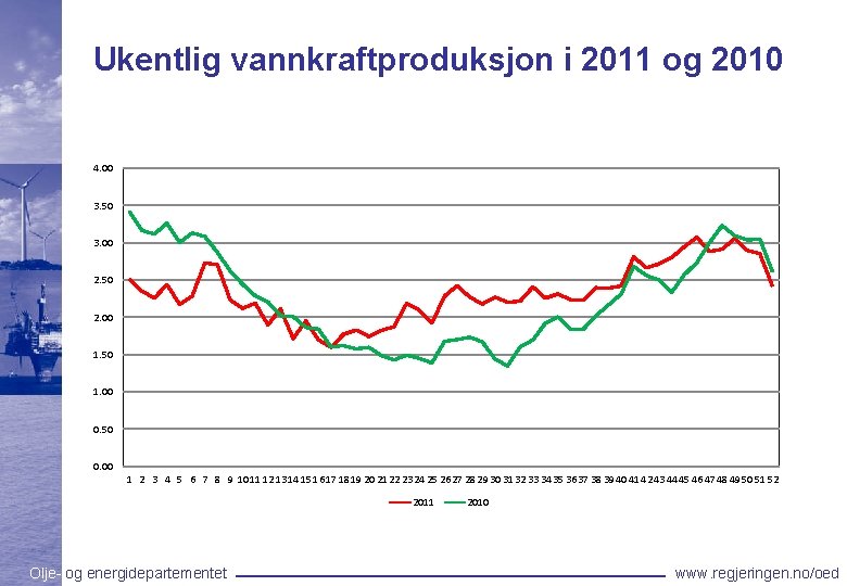 Ukentlig vannkraftproduksjon i 2011 og 2010 4. 00 3. 50 3. 00 2. 50 Ukentlig vannkraftproduksjon i 2011 og 2010 4. 00 3. 50 3. 00 2. 50
