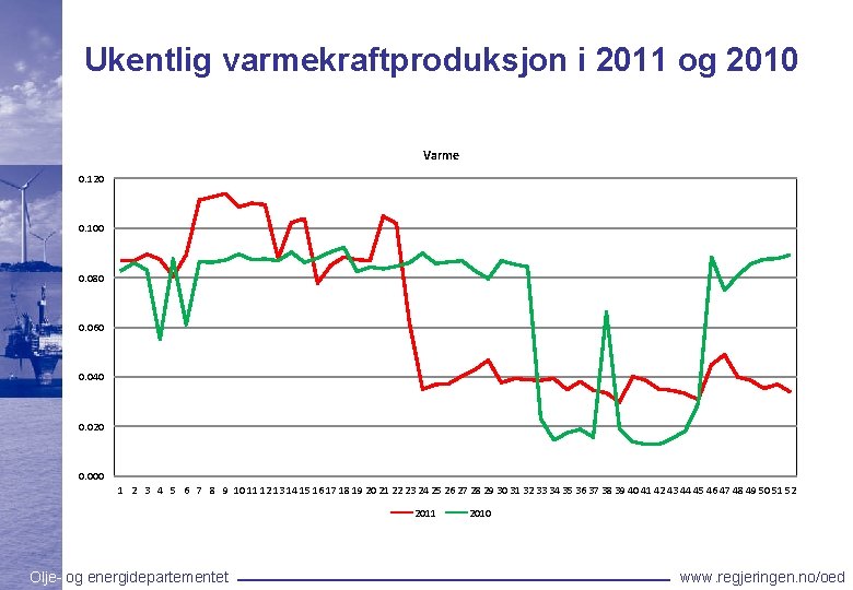 Ukentlig varmekraftproduksjon i 2011 og 2010 Varme 0. 120 0. 100 0. 080 0.