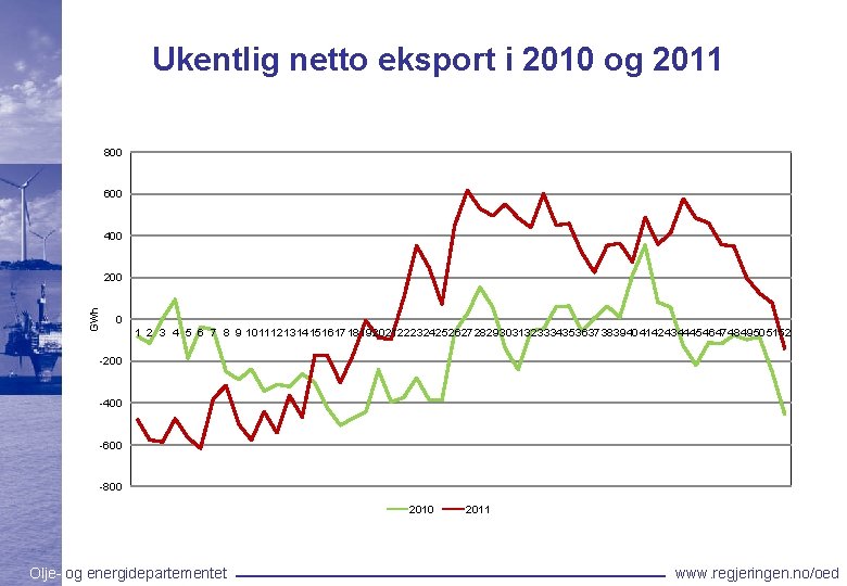 Ukentlig netto eksport i 2010 og 2011 800 600 400 GWh 200 0 1