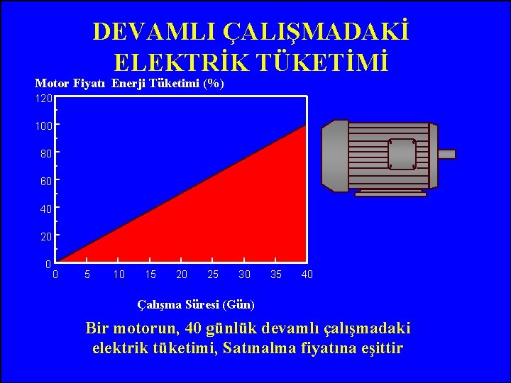 DEVAMLI ÇALIŞMADAKİ ELEKTRİK TÜKETİMİ Motor Fiyatı Enerji Tüketimi (%) 120 100 80 60 40