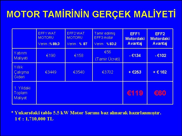 MOTOR TAMİRİNİN GERÇEK MALİYETİ EFF 1 WAT MOTORU EFF 2 WAT MOTORU Tamir edilmiş