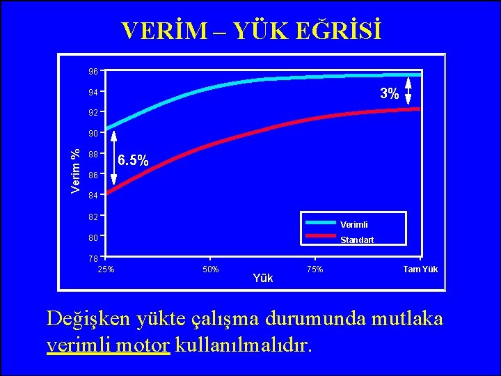 VERİM – YÜK EĞRİSİ 96 3% 94 92 Verim % 90 88 6. 5%