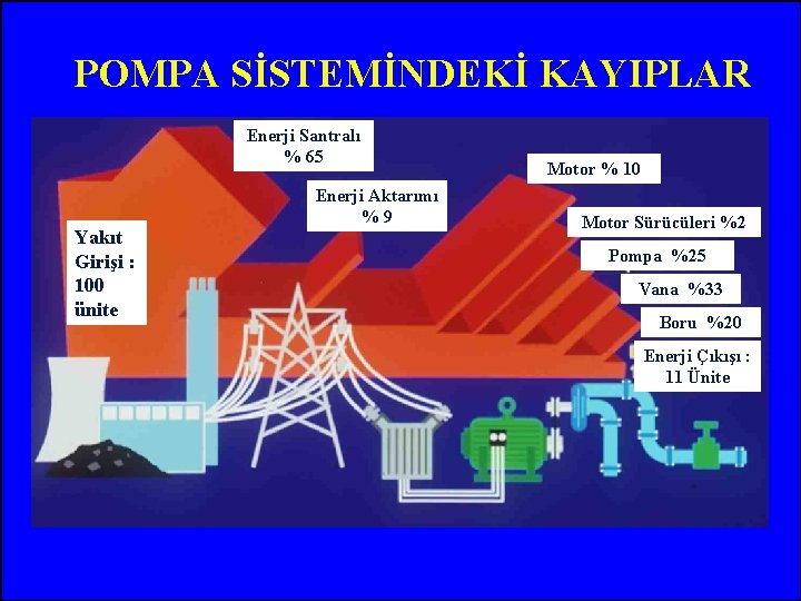 POMPA SİSTEMİNDEKİ KAYIPLAR Enerji Santralı % 65 Yakıt Girişi : 100 ünite Enerji Aktarımı