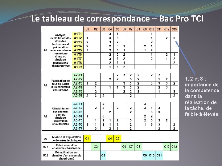 Le tableau de correspondance – Bac Pro TCI 1, 2 et 3 : importance