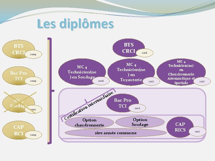 Les diplômes BTS CRCI Bac Pro TCI MC 5 Soudage BTS CRCI 2009 MC