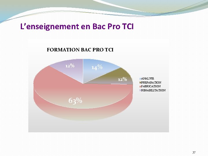 L’enseignement en Bac Pro TCI FORMATION BAC PRO TCI 12% 14% 12% ANALYSE PREPARATION L’enseignement en Bac Pro TCI FORMATION BAC PRO TCI 12% 14% 12% ANALYSE PREPARATION