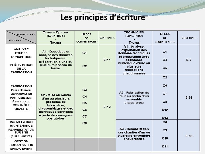 Les principes d’écriture 
