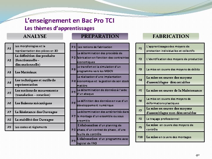 L’enseignement en Bac Pro TCI Les thèmes d’apprentissages ANALYSE A 1 Les morphologies et L’enseignement en Bac Pro TCI Les thèmes d’apprentissages ANALYSE A 1 Les morphologies et