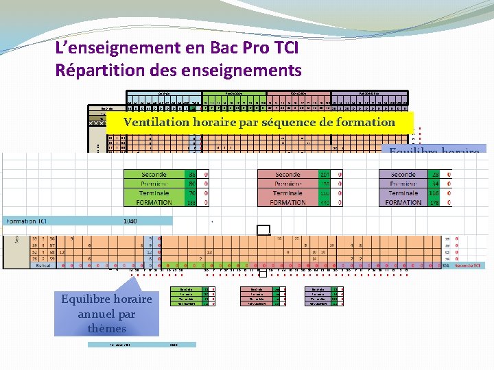 L’enseignement en Bac Pro TCI Répartition des enseignements Analyse Préparation A 1 A 2 L’enseignement en Bac Pro TCI Répartition des enseignements Analyse Préparation A 1 A 2