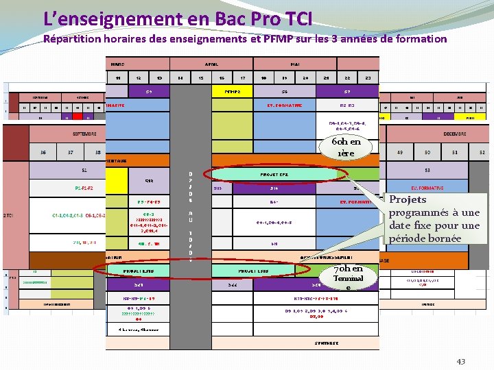 L’enseignement en Bac Pro TCI Répartition horaires des enseignements et PFMP sur les 3 L’enseignement en Bac Pro TCI Répartition horaires des enseignements et PFMP sur les 3