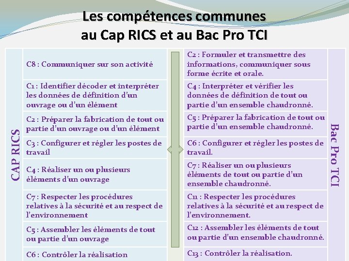C 8 : Communiquer sur son activité C 2 : Formuler et transmettre des