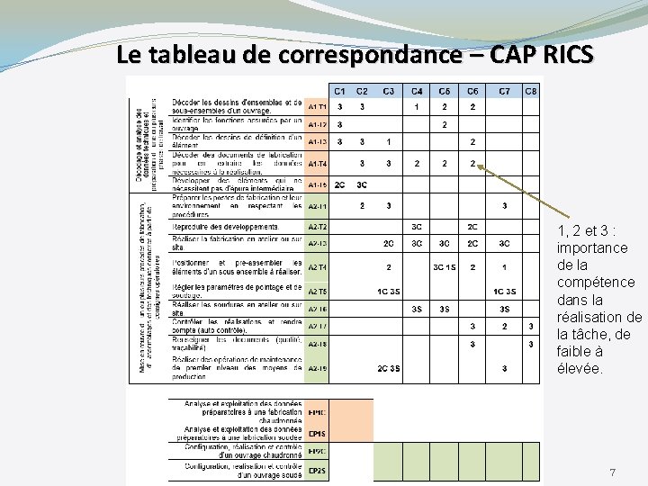 Le tableau de correspondance – CAP RICS 1, 2 et 3 : importance de