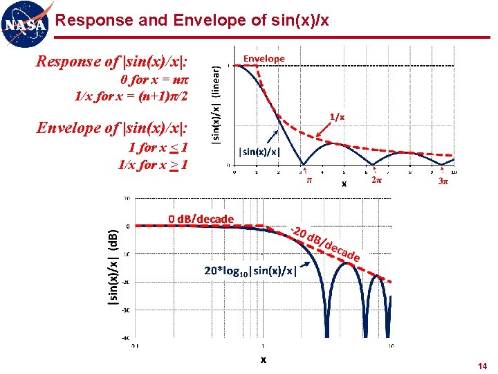 Response and Envelope of sin(x)/x Response of |sin(x)/x|: 0 for x = nπ 1/x