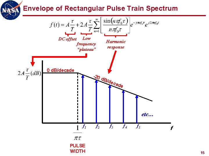 Envelope of Rectangular Pulse Train Spectrum DC offset Low frequency “plateau” Harmonic response 0