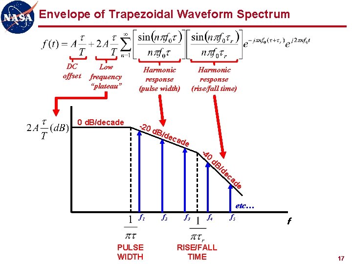 Envelope of Trapezoidal Waveform Spectrum DC offset Low frequency “plateau” 0 d. B/decade Harmonic