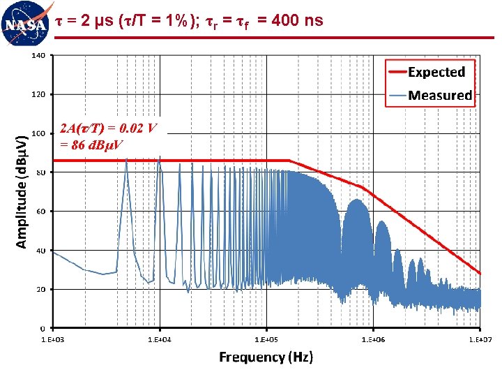 τ = 2 µs (τ/T = 1%); τr = τf = 400 ns 2