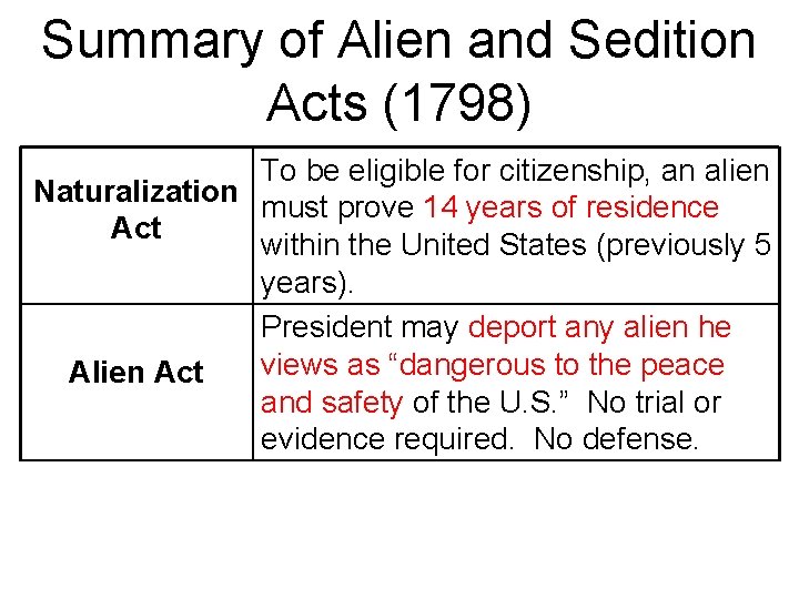 Summary of Alien and Sedition Acts (1798) To be eligible for citizenship, an alien