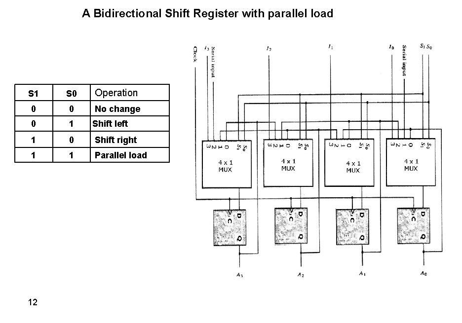 A Bidirectional Shift Register with parallel load S 1 S 0 Operation 0 0
