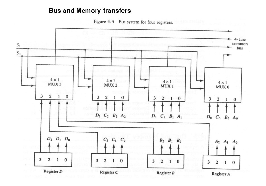 Bus and Memory transfers 27 