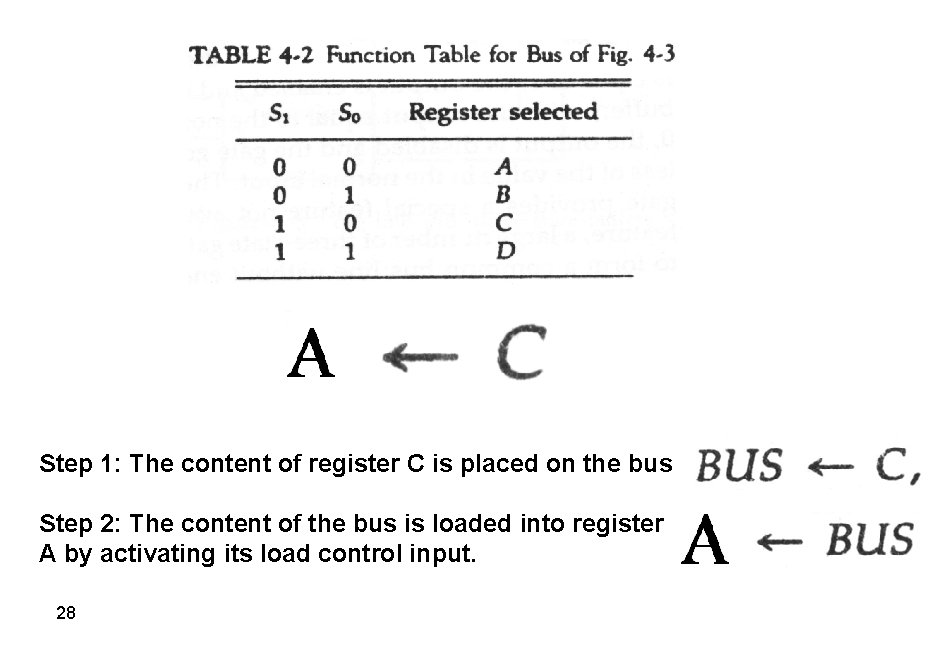 Step 1: The content of register C is placed on the bus Step 2: