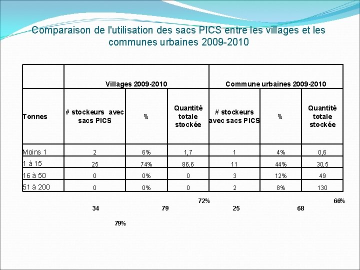 Comparaison de l'utilisation des sacs PICS entre les villages et les communes urbaines 2009