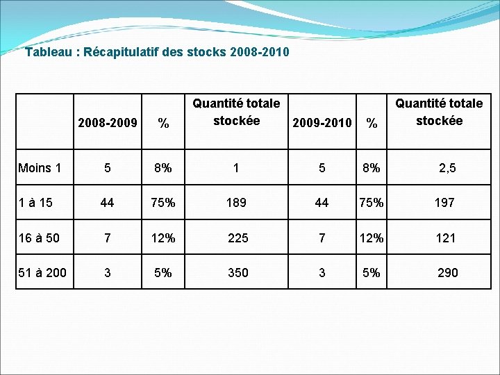 Tableau : Récapitulatif des stocks 2008 -2010 Quantité totale stockée 2009 -2010 % Quantité
