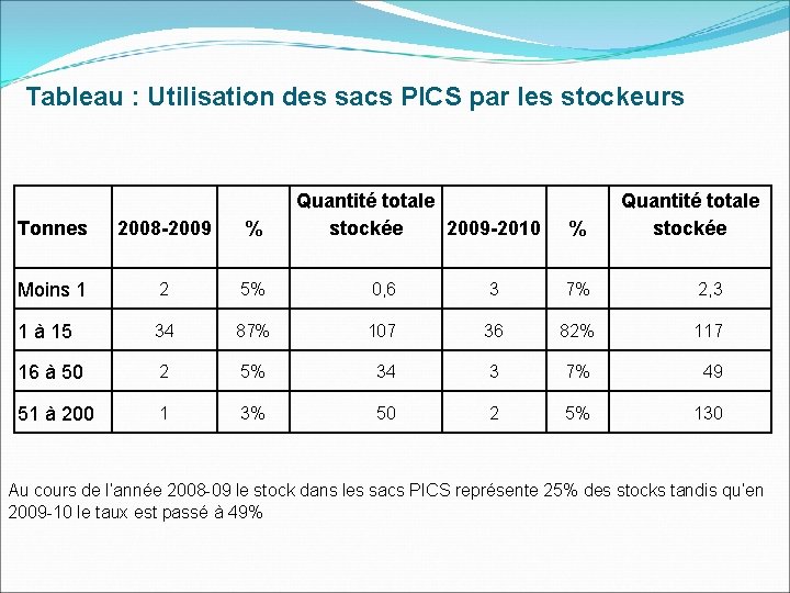 Tableau : Utilisation des sacs PICS par les stockeurs Quantité totale stockée 2009 -2010