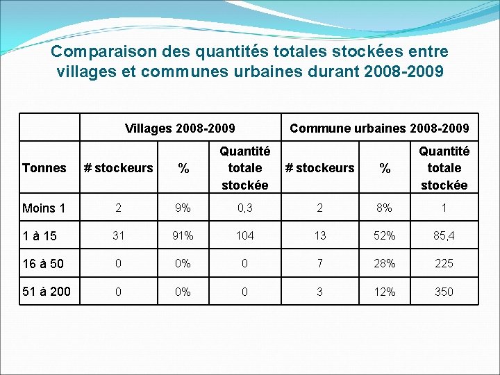 Comparaison des quantités totales stockées entre villages et communes urbaines durant 2008 -2009 Villages