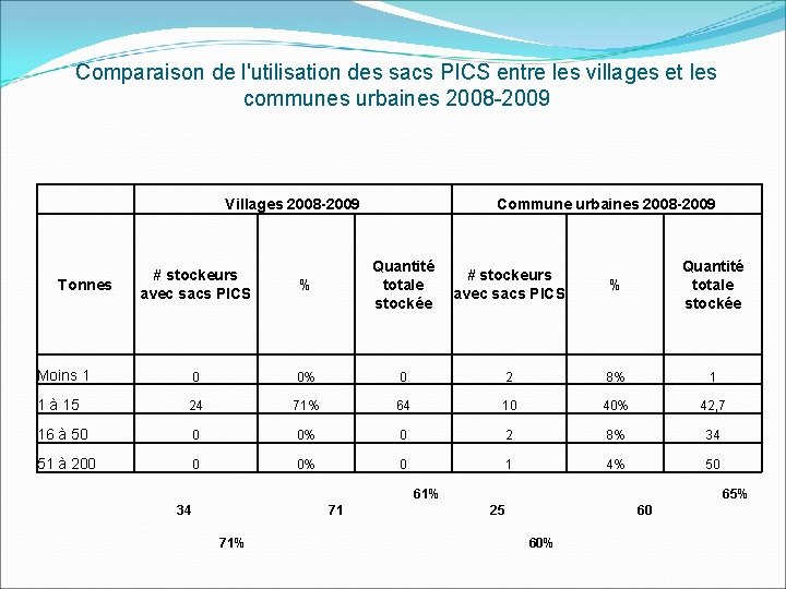 Comparaison de l'utilisation des sacs PICS entre les villages et les communes urbaines 2008