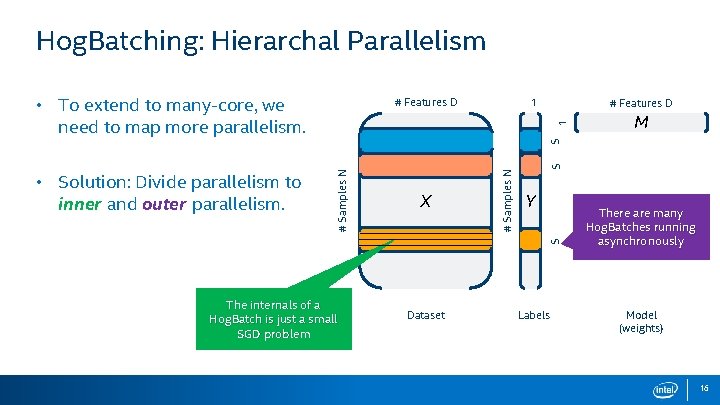 Hog. Batching: Hierarchal Parallelism • To extend to many-core, we need to map more