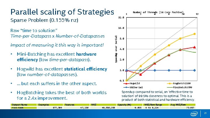 Parallel scaling of Strategies Sparse Problem (0. 155% nz) Raw “time to solution” Time-per-Datapass