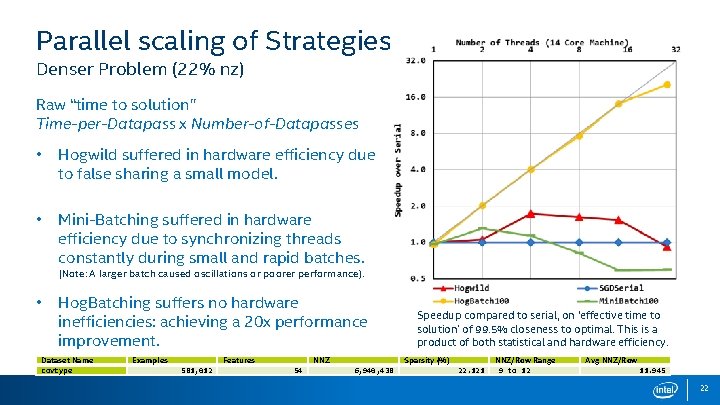 Parallel scaling of Strategies Denser Problem (22% nz) Raw “time to solution” Time-per-Datapass x