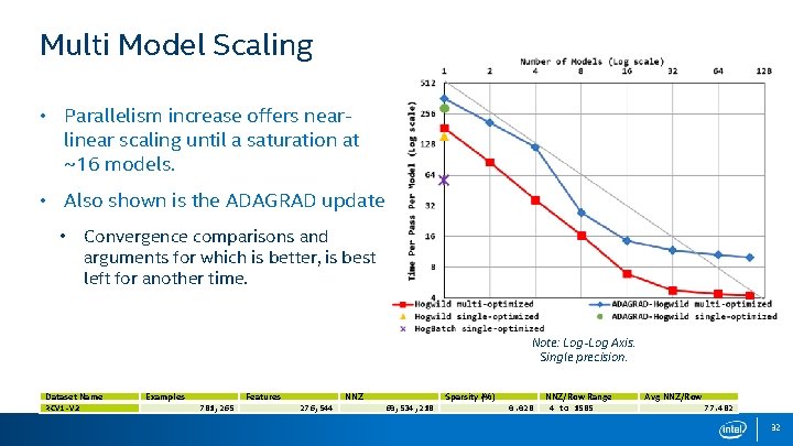 Multi Model Scaling • Parallelism increase offers nearlinear scaling until a saturation at ~16