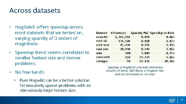 Across datasets • Hog. Batch offers speedup across most datasets that we tested on,