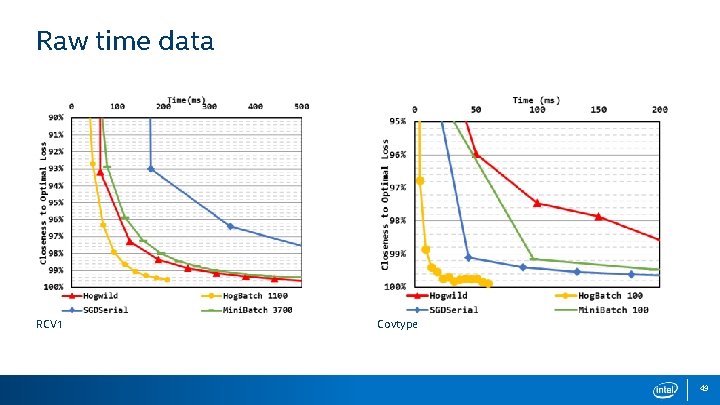 Raw time data RCV 1 Covtype 49 