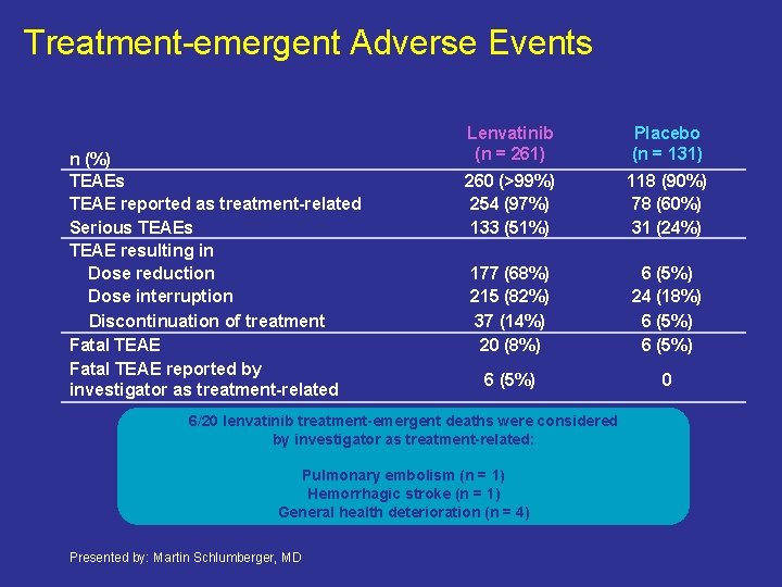 Advanced Differentiated Thyroid Cancer In the Era Of