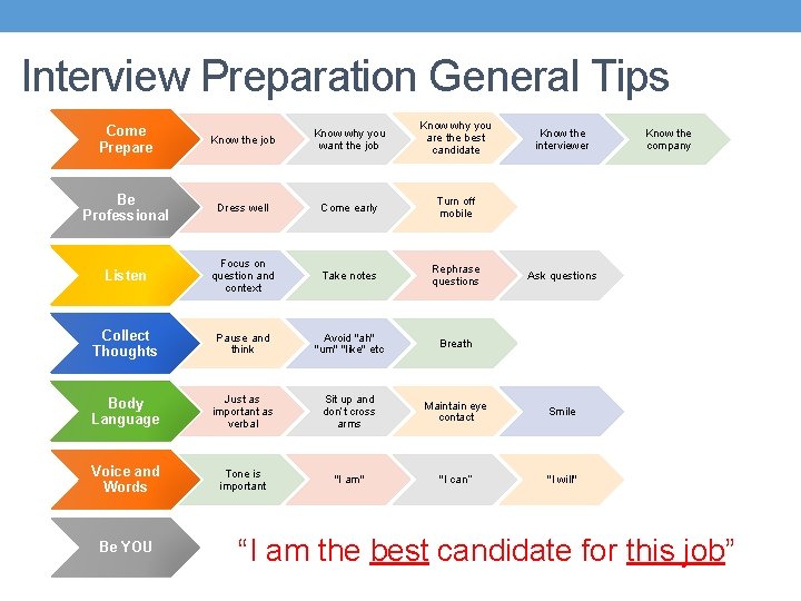 Interview Preparation General Tips Come Prepare Know the job Know why you want the