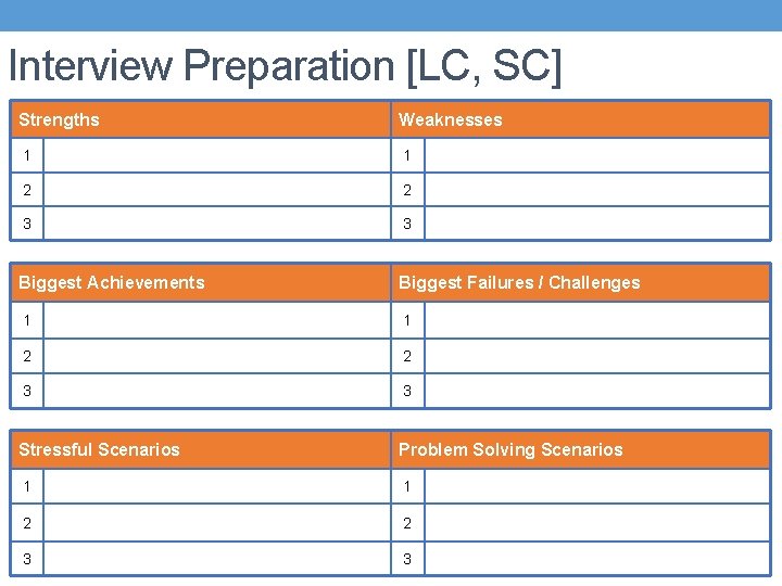 Interview Preparation [LC, SC] Strengths Weaknesses 1 1 2 2 3 3 Biggest Achievements