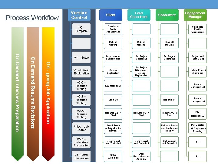 Process Workflow Version Control V 0 Template Client Lead Consultant Candidate Profile Assessment Engagement Process Workflow Version Control V 0 Template Client Lead Consultant Candidate Profile Assessment Engagement
