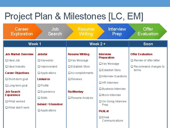 Project Plan & Milestones [LC, EM] Career Exploration Job Search Resume Writing Week 1