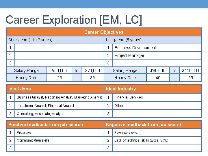 Career Exploration [EM, LC] Career Objectives Short-term (1 to 2 years) Long-term (5 years)