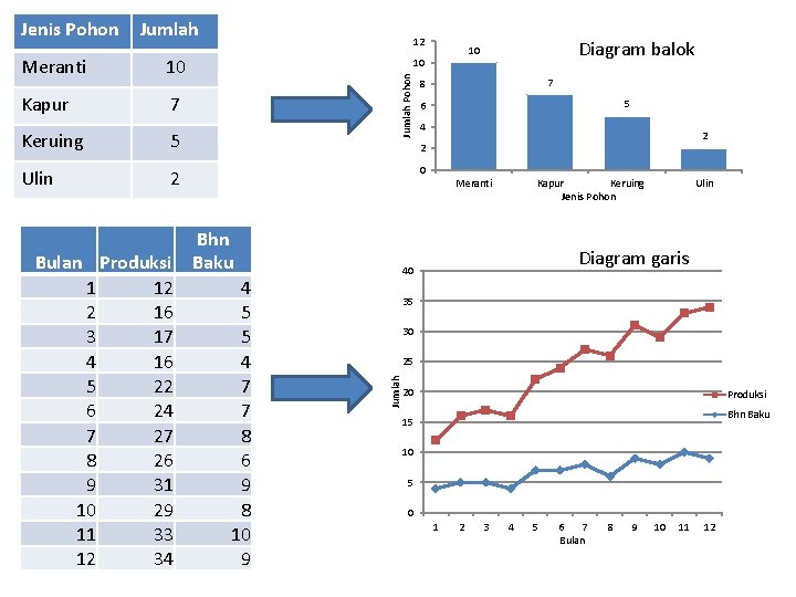 Jumlah 10 Kapur 7 Keruing 5 Ulin 2 Bulan Produksi 1 12 2 16 Jumlah 10 Kapur 7 Keruing 5 Ulin 2 Bulan Produksi 1 12 2 16