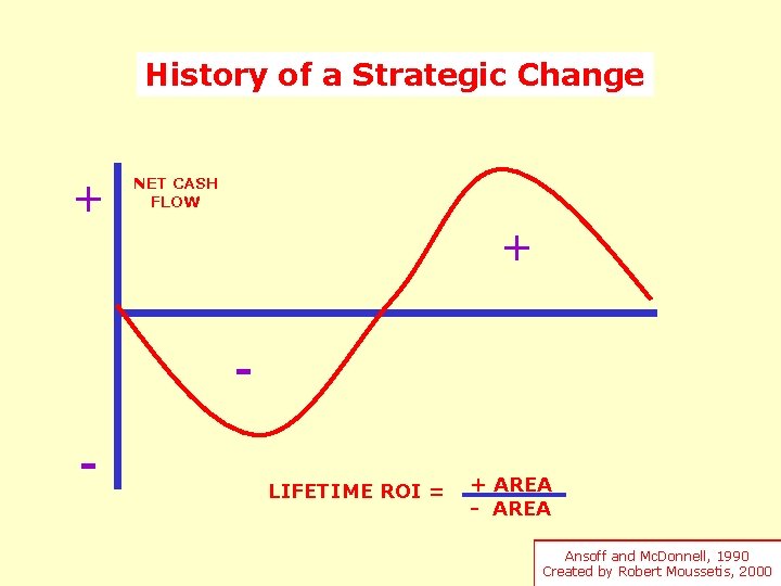 History of a Strategic Change + NET CASH FLOW + - LIFETIME ROI =