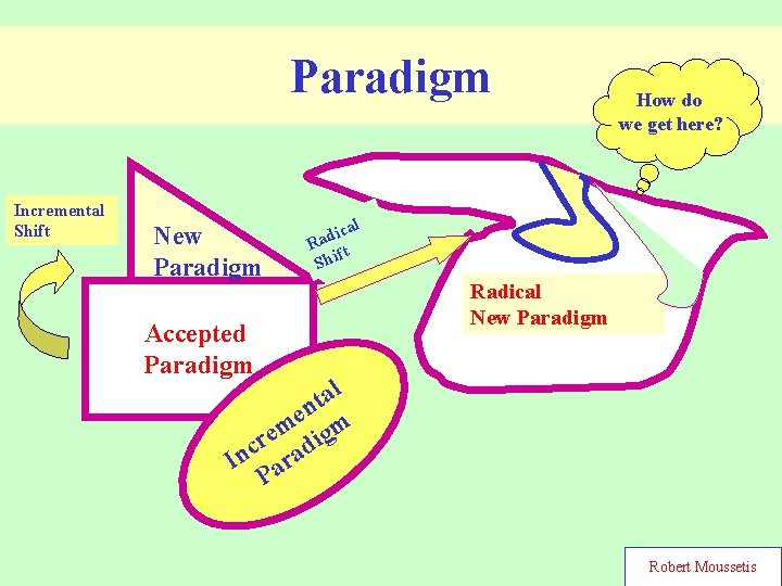 Paradigm Incremental Shift New Paradigm Accepted Paradigm How do we get here? cal i