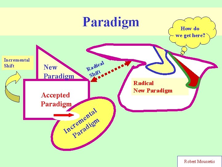 Paradigm Incremental Shift New Paradigm Accepted Paradigm How do we get here? cal i