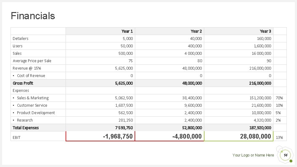 Financials Year 1 Year 2 Year 3 5, 000 40, 000 160, 000 Users