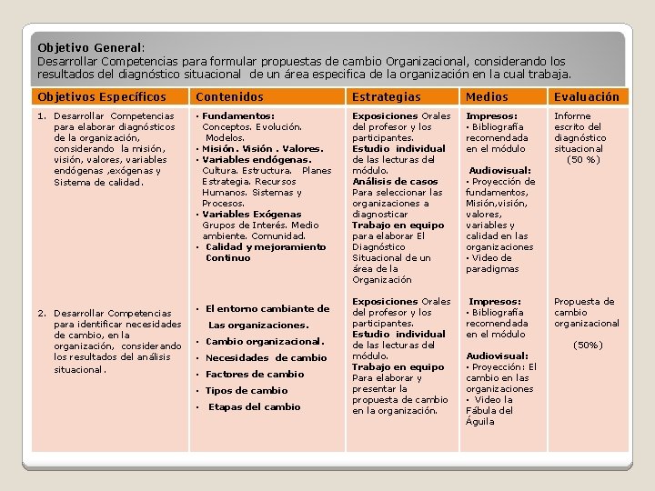 Objetivo General: Desarrollar Competencias para formular propuestas de cambio Organizacional, considerando los resultados del